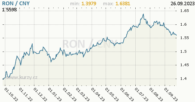 Vývoj kurzu RON/CNY - graf
