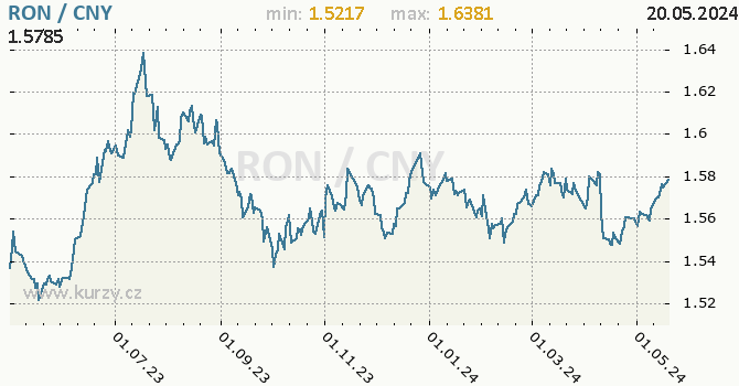 Vvoj kurzu RON/CNY - graf