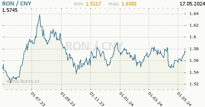 Vvoj kurzu RON/CNY - graf