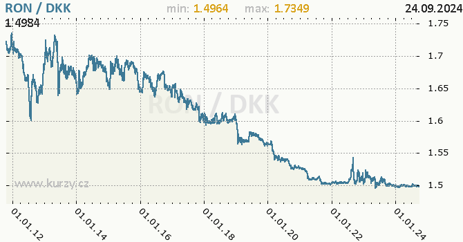 Vvoj kurzu RON/DKK - graf
