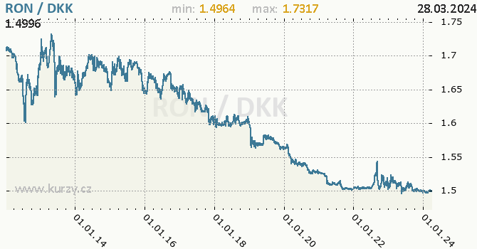 Vvoj kurzu RON/DKK - graf