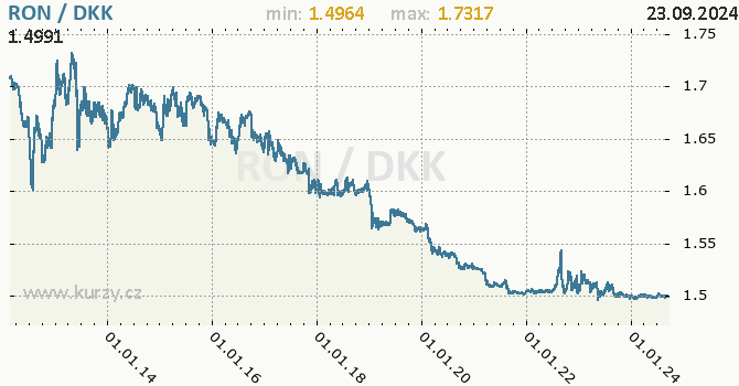 Vvoj kurzu RON/DKK - graf