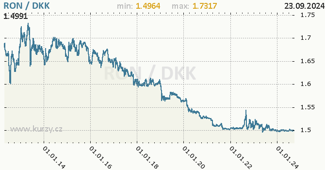 Vvoj kurzu RON/DKK - graf