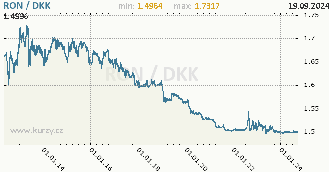 Vvoj kurzu RON/DKK - graf