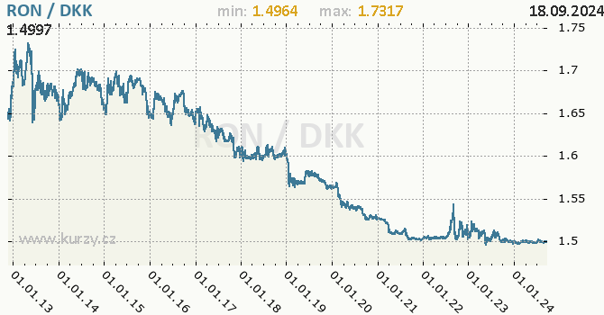 Vvoj kurzu RON/DKK - graf