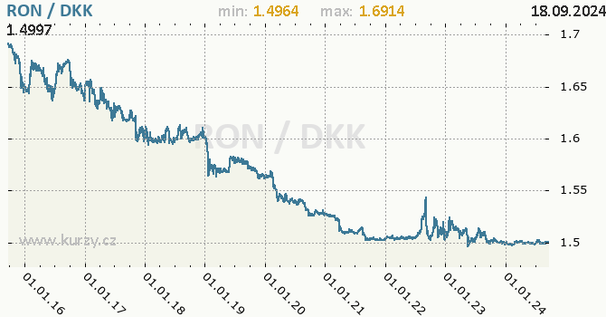 Vvoj kurzu RON/DKK - graf