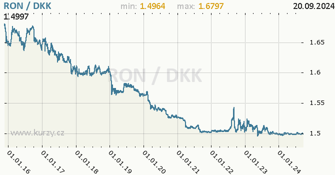 Vvoj kurzu RON/DKK - graf