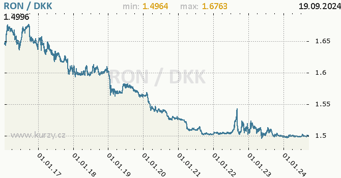 Vvoj kurzu RON/DKK - graf