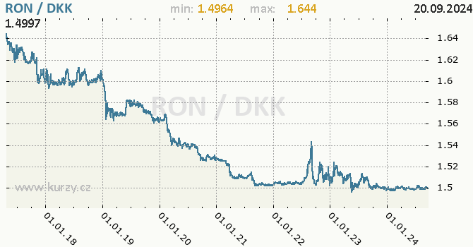 Vvoj kurzu RON/DKK - graf