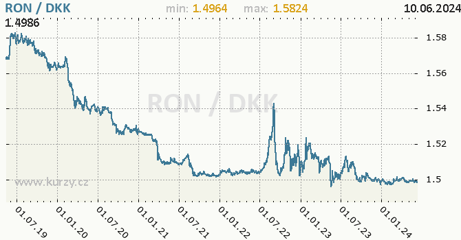 Vvoj kurzu RON/DKK - graf