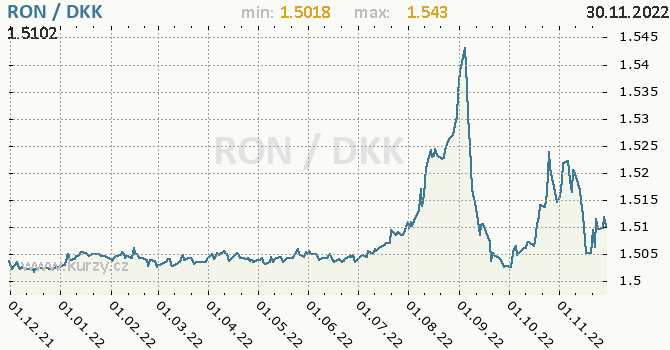 Vývoj kurzu RON/DKK - graf