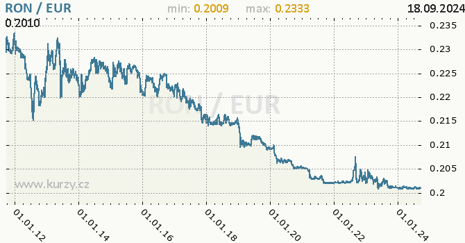 Vvoj kurzu RON/EUR - graf