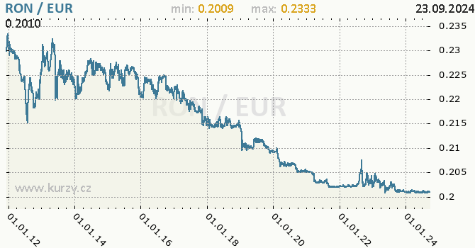 Vvoj kurzu RON/EUR - graf