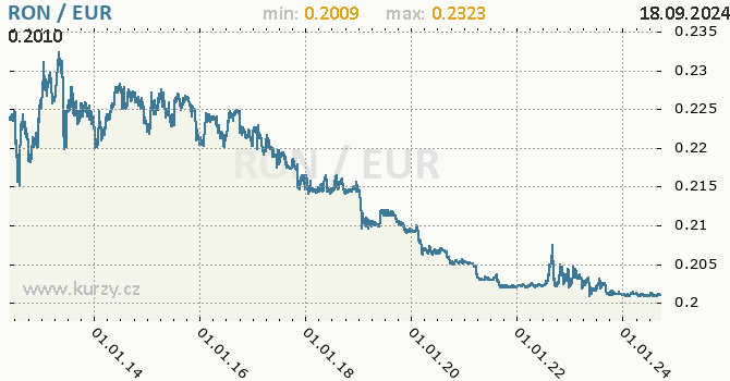 Vvoj kurzu RON/EUR - graf