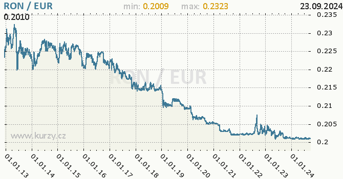 Vvoj kurzu RON/EUR - graf