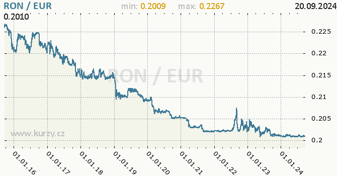 Vvoj kurzu RON/EUR - graf