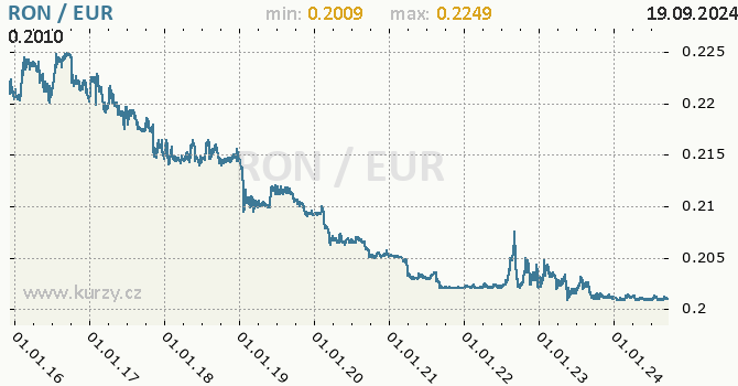 Vvoj kurzu RON/EUR - graf