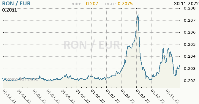 Vývoj kurzu RON/EUR - graf