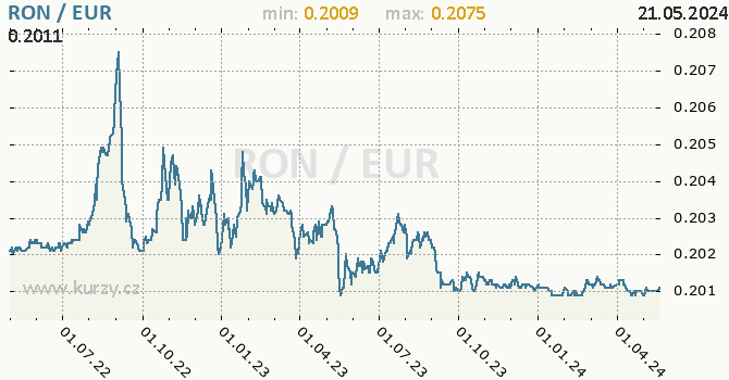 Vvoj kurzu RON/EUR - graf