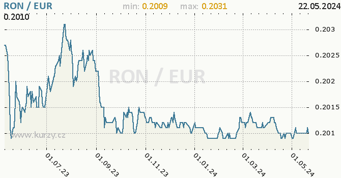 Vvoj kurzu RON/EUR - graf
