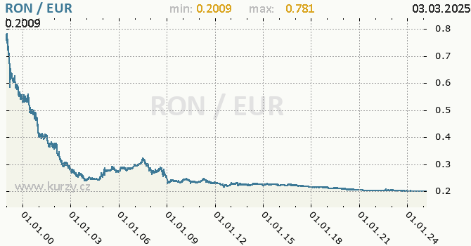 Graf výmenného kurzu RON/EUR