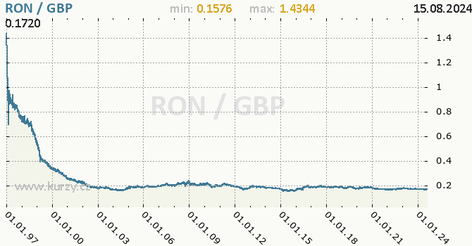 Vvoj kurzu RON/GBP - graf