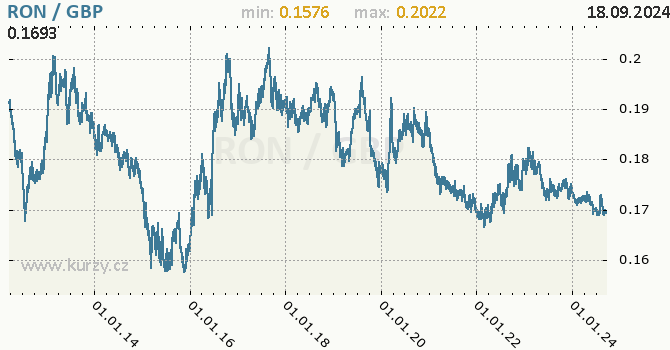 Vvoj kurzu RON/GBP - graf
