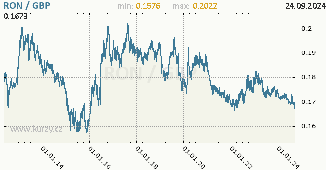 Vvoj kurzu RON/GBP - graf