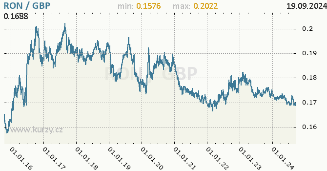 Vvoj kurzu RON/GBP - graf