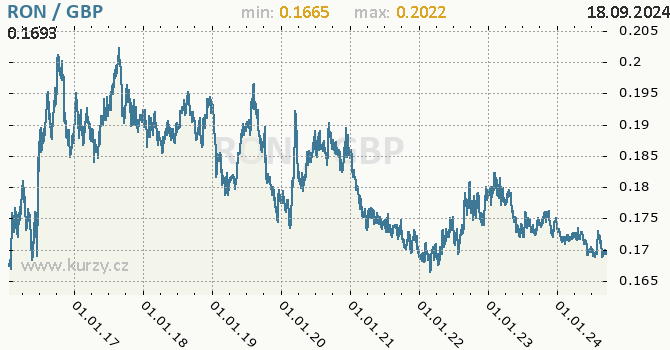 Vvoj kurzu RON/GBP - graf