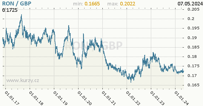 Vvoj kurzu RON/GBP - graf