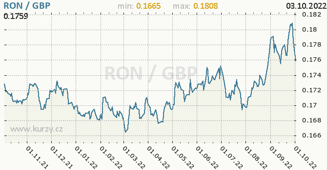 Vývoj kurzu RON/GBP - graf