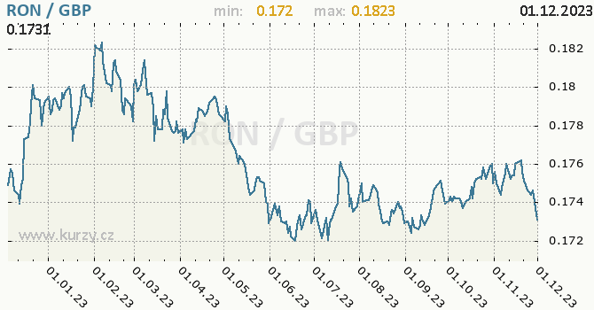 Vývoj kurzu RON/GBP - graf