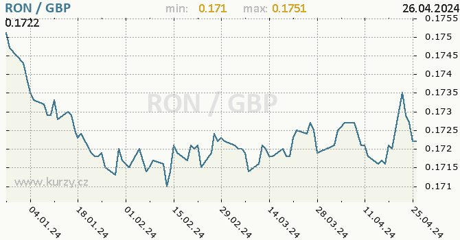Vvoj kurzu RON/GBP - graf