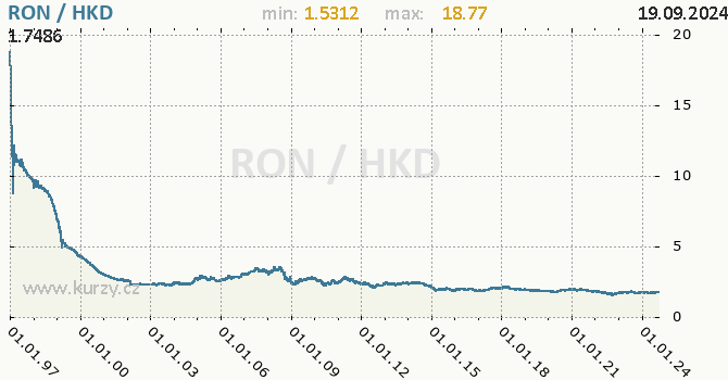 Vvoj kurzu RON/HKD - graf