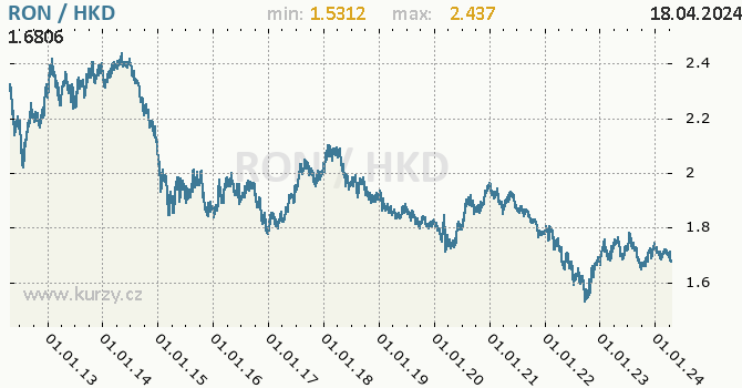 Vvoj kurzu RON/HKD - graf