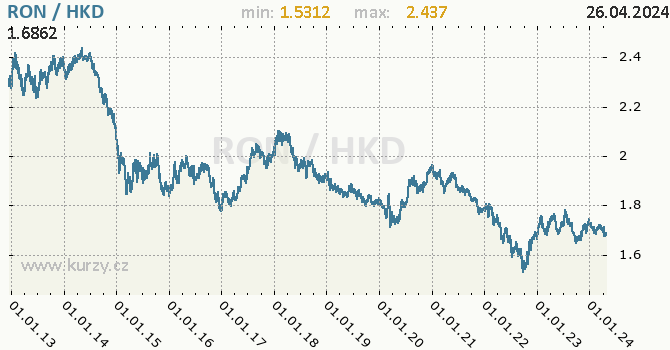 Vvoj kurzu RON/HKD - graf