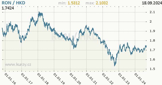 Vvoj kurzu RON/HKD - graf