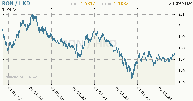 Vvoj kurzu RON/HKD - graf