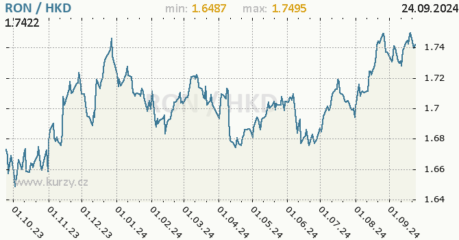 Vvoj kurzu RON/HKD - graf
