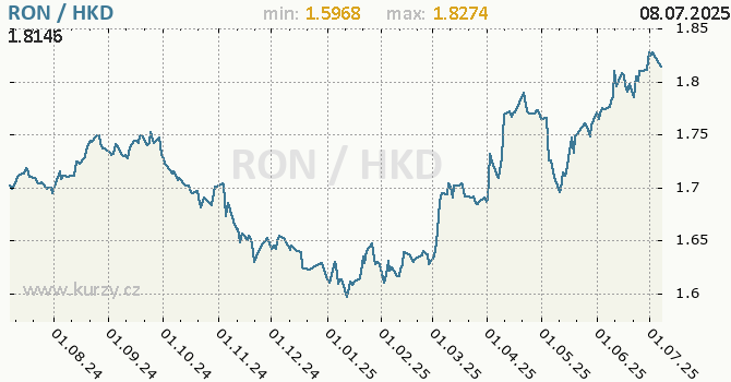 Vvoj kurzu RON/HKD - graf