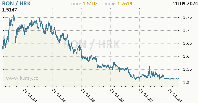 Vvoj kurzu RON/HRK - graf