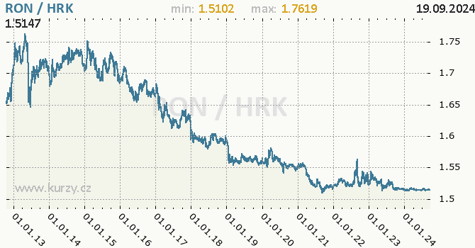 Vvoj kurzu RON/HRK - graf
