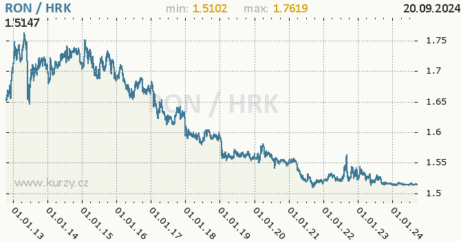 Vvoj kurzu RON/HRK - graf