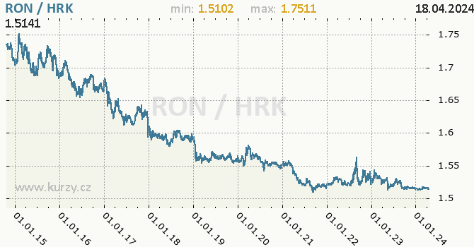 Vvoj kurzu RON/HRK - graf
