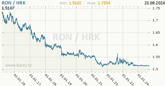 Vvoj kurzu RON/HRK - graf