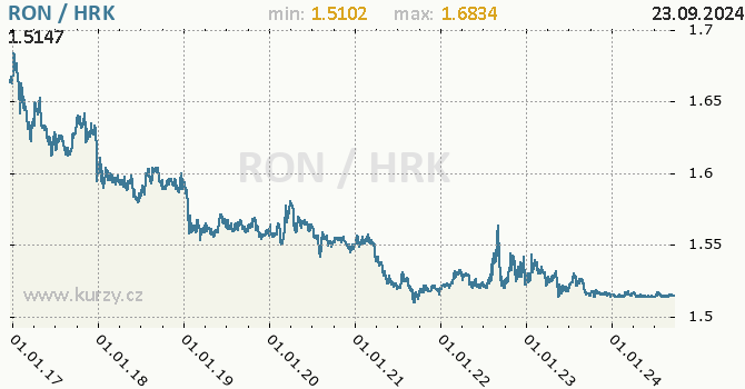 Vvoj kurzu RON/HRK - graf