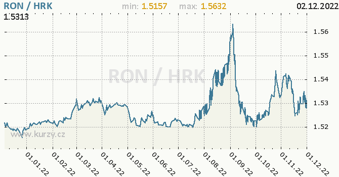 Vývoj kurzu RON/HRK - graf