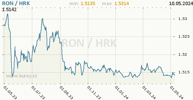 Vvoj kurzu RON/HRK - graf