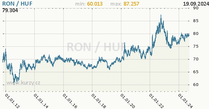 Vvoj kurzu RON/HUF - graf
